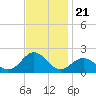 Tide chart for Hatteras Inlet, North Carolina on 2021/11/21