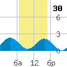 Tide chart for Hatteras Inlet, North Carolina on 2021/11/30