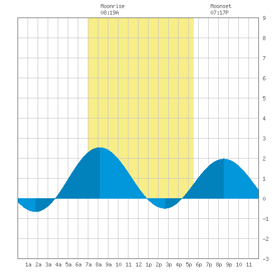 Tide Chart for 2022/02/2