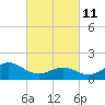 Tide chart for Hatteras Inlet, North Carolina on 2022/03/11