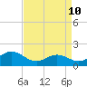 Tide chart for Hatteras Inlet, North Carolina on 2022/04/10