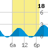 Tide chart for Hatteras Inlet, North Carolina on 2022/04/18