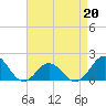 Tide chart for Hatteras Inlet, North Carolina on 2022/04/20