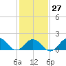 Tide chart for Hatteras Inlet, North Carolina on 2023/01/27
