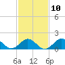 Tide chart for Hatteras Inlet, North Carolina on 2023/02/10
