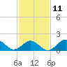 Tide chart for Hatteras Inlet, North Carolina on 2023/02/11