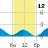 Tide chart for Hatteras Inlet, North Carolina on 2023/02/12