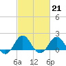 Tide chart for Hatteras Inlet, North Carolina on 2023/02/21