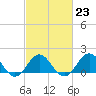 Tide chart for Hatteras Inlet, North Carolina on 2023/02/23