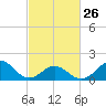 Tide chart for Hatteras Inlet, North Carolina on 2023/02/26
