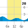Tide chart for Hatteras Inlet, North Carolina on 2023/02/28