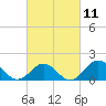 Tide chart for Hatteras Inlet, North Carolina on 2023/03/11