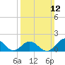 Tide chart for Hatteras Inlet, North Carolina on 2023/03/12