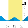 Tide chart for Hatteras Inlet, North Carolina on 2023/03/13