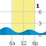 Tide chart for Hatteras Inlet, North Carolina on 2023/03/1
