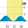 Tide chart for Hatteras Inlet, North Carolina on 2023/04/16