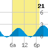 Tide chart for Hatteras Inlet, North Carolina on 2023/04/21