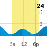 Tide chart for Hatteras Inlet, North Carolina on 2023/04/24