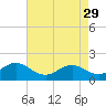 Tide chart for Hatteras Inlet, North Carolina on 2023/04/29