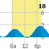 Tide chart for Hatteras Inlet, North Carolina on 2023/05/18
