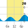 Tide chart for Hatteras Inlet, North Carolina on 2023/05/20