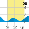 Tide chart for Hatteras Inlet, North Carolina on 2023/05/23