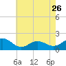 Tide chart for Hatteras Inlet, North Carolina on 2023/05/26