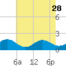 Tide chart for Hatteras Inlet, North Carolina on 2023/05/28