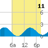 Tide chart for Hatteras Inlet, North Carolina on 2023/06/11