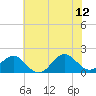 Tide chart for Hatteras Inlet, North Carolina on 2023/06/12