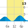 Tide chart for Hatteras Inlet, North Carolina on 2023/06/13