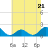 Tide chart for Hatteras Inlet, North Carolina on 2023/06/21