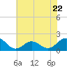Tide chart for Hatteras Inlet, North Carolina on 2023/06/22