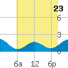 Tide chart for Hatteras Inlet, North Carolina on 2023/06/23