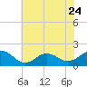 Tide chart for Hatteras Inlet, North Carolina on 2023/06/24