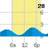 Tide chart for Hatteras Inlet, North Carolina on 2023/06/28