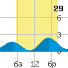 Tide chart for Hatteras Inlet, North Carolina on 2023/06/29