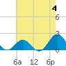 Tide chart for Hatteras Inlet, North Carolina on 2023/06/4