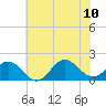 Tide chart for Hatteras Inlet, North Carolina on 2023/07/10