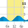 Tide chart for Hatteras Inlet, North Carolina on 2023/07/11