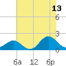 Tide chart for Hatteras Inlet, North Carolina on 2023/07/13