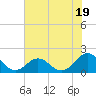 Tide chart for Hatteras Inlet, North Carolina on 2023/07/19