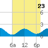 Tide chart for Hatteras Inlet, North Carolina on 2023/07/23