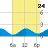 Tide chart for Hatteras Inlet, North Carolina on 2023/07/24