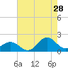 Tide chart for Hatteras Inlet, North Carolina on 2023/07/28