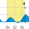 Tide chart for Hatteras Inlet, North Carolina on 2023/07/4