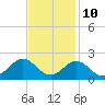 Tide chart for Hatteras Inlet, North Carolina on 2023/11/10