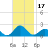 Tide chart for Hatteras Inlet, North Carolina on 2023/11/17