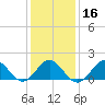 Tide chart for Hatteras Inlet, North Carolina on 2024/01/16