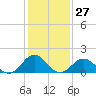 Tide chart for Hatteras Inlet, North Carolina on 2024/01/27